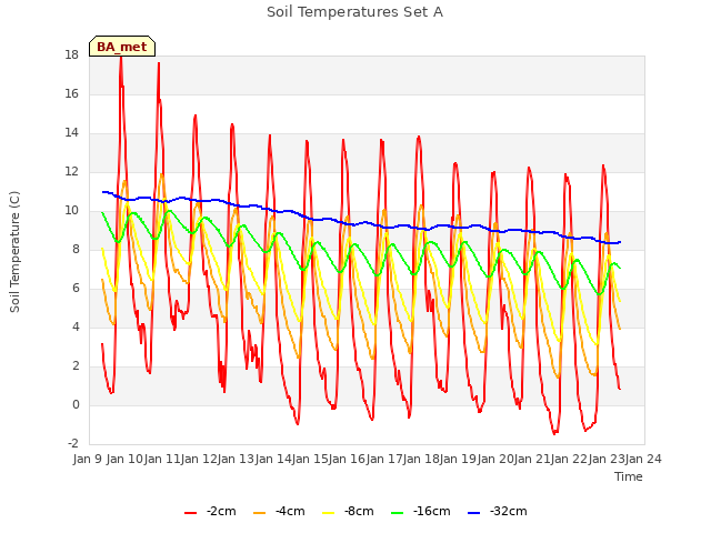 plot of Soil Temperatures Set A