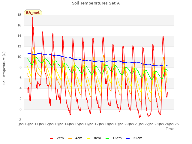 plot of Soil Temperatures Set A