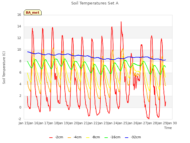 plot of Soil Temperatures Set A