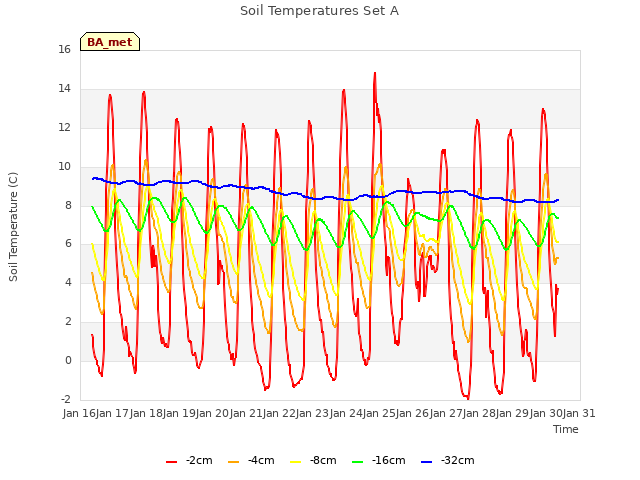 plot of Soil Temperatures Set A
