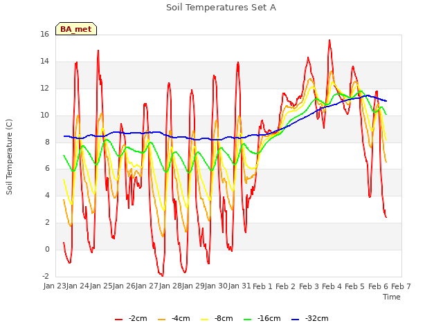 plot of Soil Temperatures Set A