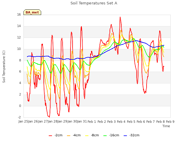 plot of Soil Temperatures Set A