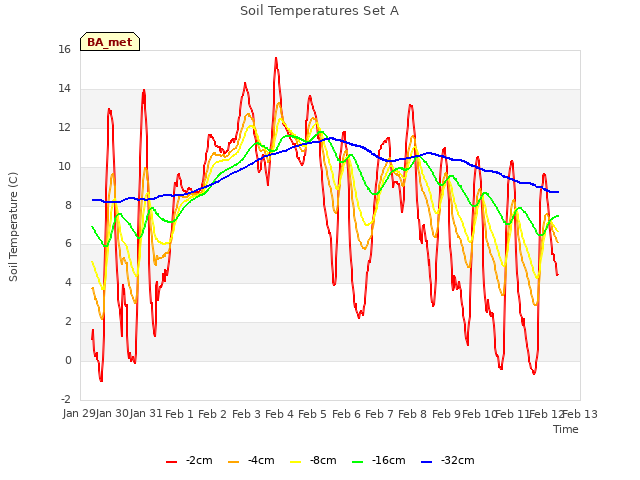 plot of Soil Temperatures Set A