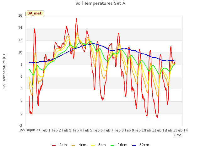 plot of Soil Temperatures Set A