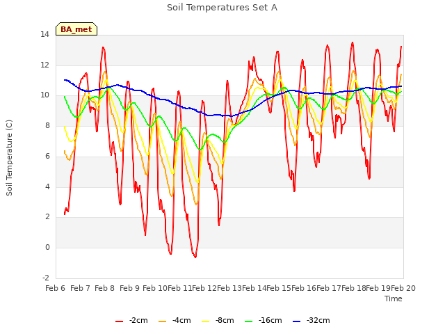 plot of Soil Temperatures Set A