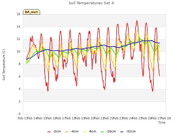 plot of Soil Temperatures Set A