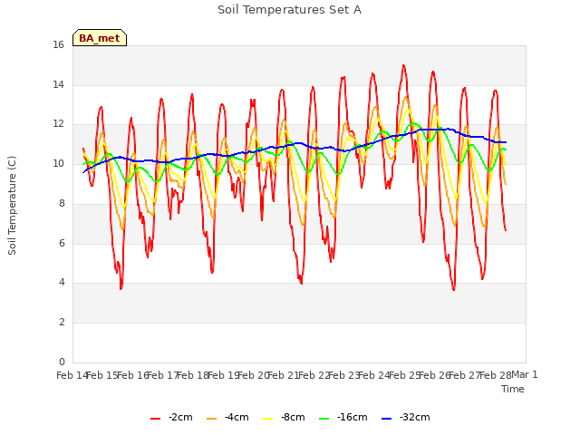 plot of Soil Temperatures Set A