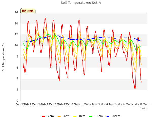 plot of Soil Temperatures Set A