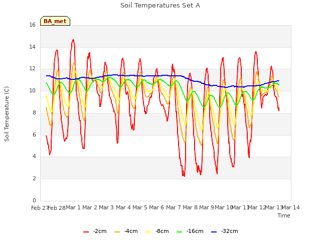 plot of Soil Temperatures Set A