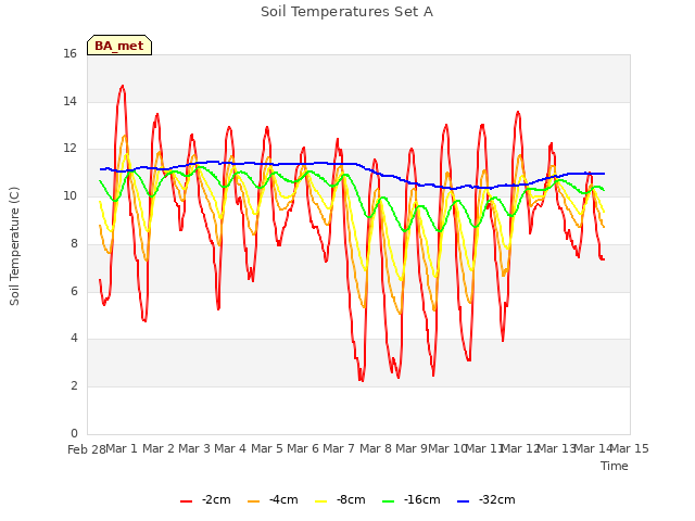 plot of Soil Temperatures Set A