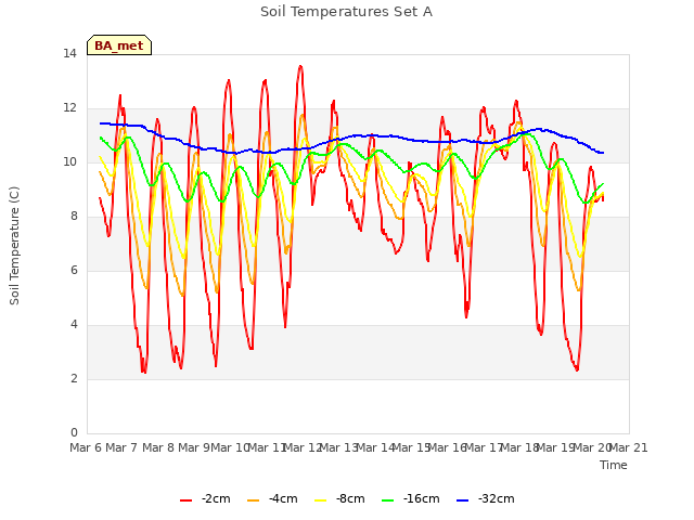 plot of Soil Temperatures Set A