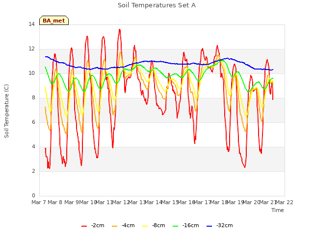 plot of Soil Temperatures Set A