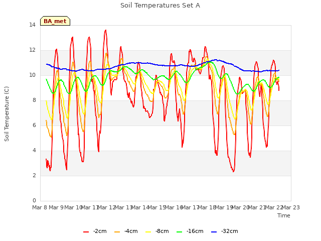 plot of Soil Temperatures Set A
