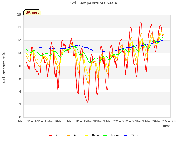 plot of Soil Temperatures Set A