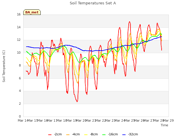 plot of Soil Temperatures Set A
