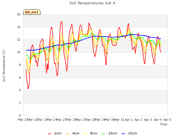 plot of Soil Temperatures Set A