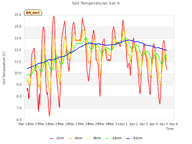 plot of Soil Temperatures Set A