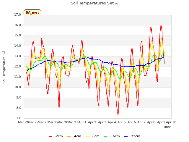 plot of Soil Temperatures Set A