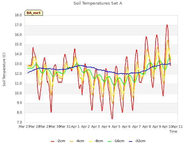 plot of Soil Temperatures Set A