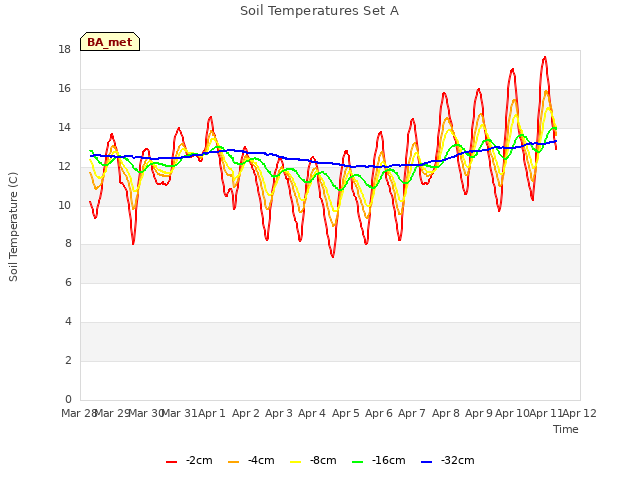 plot of Soil Temperatures Set A