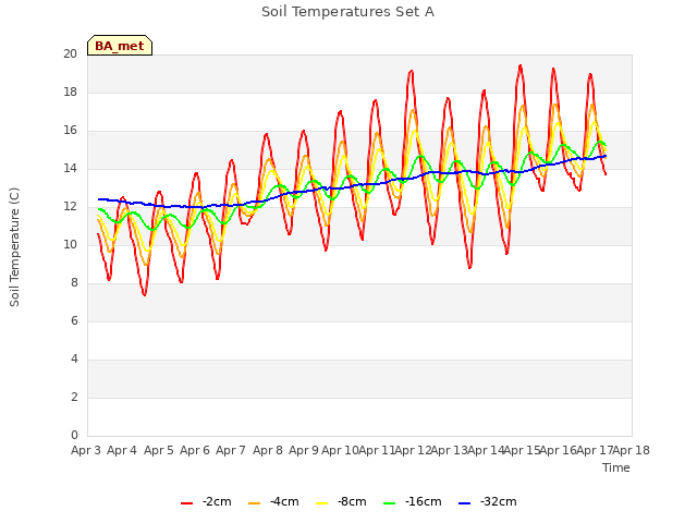 plot of Soil Temperatures Set A