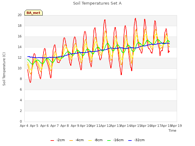 plot of Soil Temperatures Set A