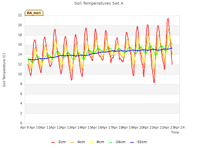 plot of Soil Temperatures Set A