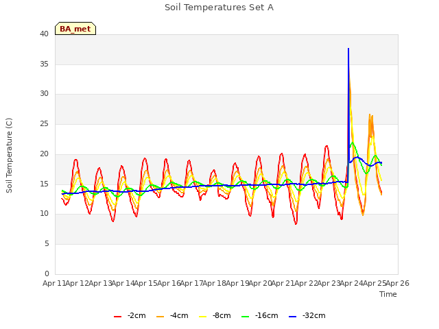 plot of Soil Temperatures Set A