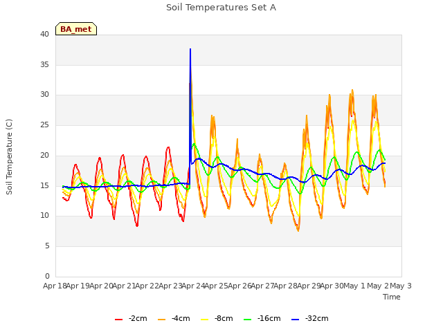 plot of Soil Temperatures Set A