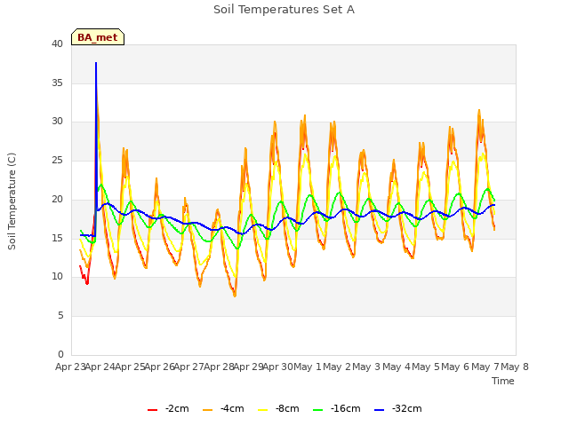 plot of Soil Temperatures Set A