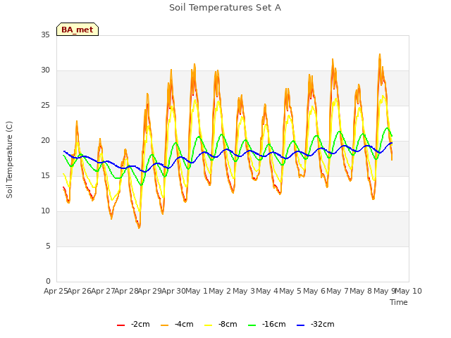 plot of Soil Temperatures Set A