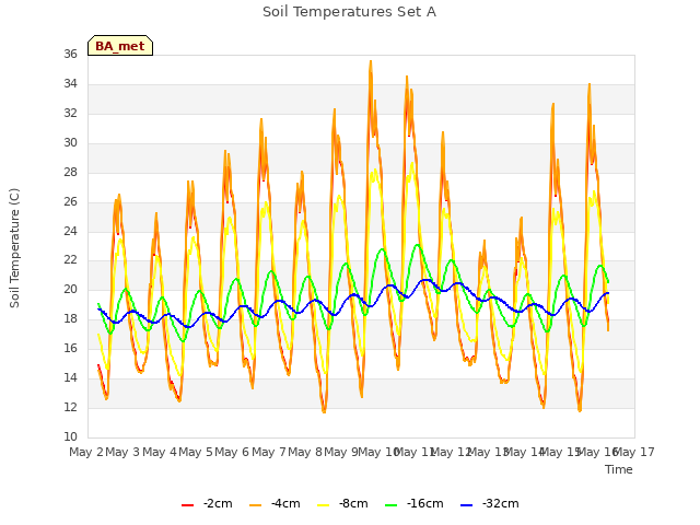 plot of Soil Temperatures Set A