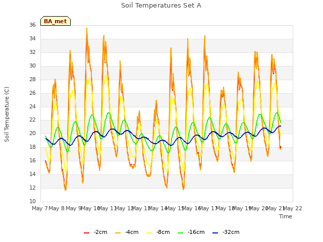 plot of Soil Temperatures Set A