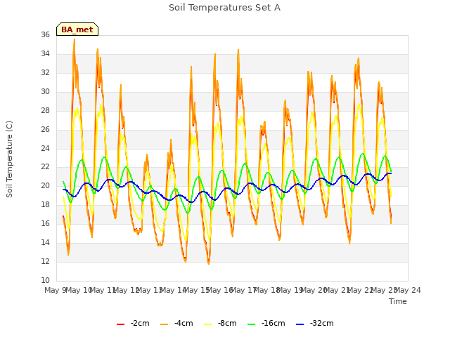 plot of Soil Temperatures Set A