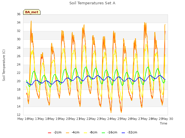 plot of Soil Temperatures Set A