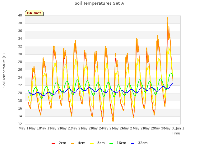plot of Soil Temperatures Set A