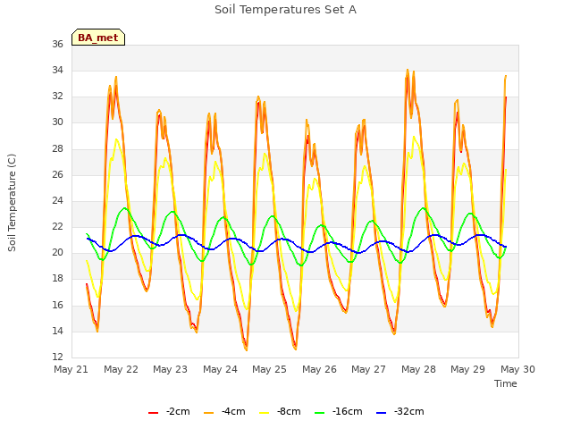 plot of Soil Temperatures Set A