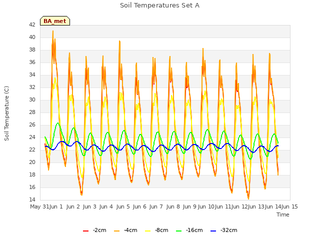 plot of Soil Temperatures Set A