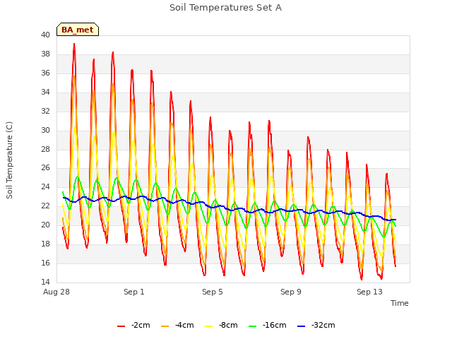 Explore the graph:Soil Temperatures Set A in a new window