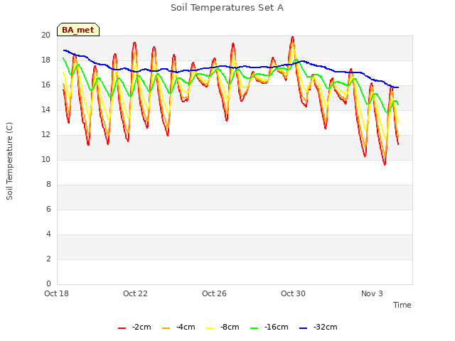 Explore the graph:Soil Temperatures Set A in a new window