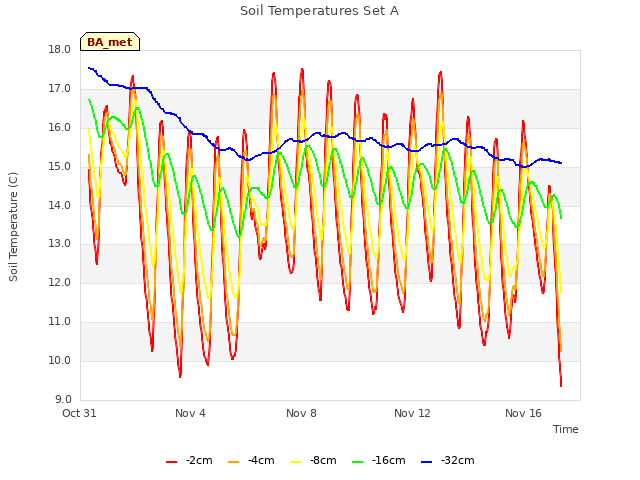 Explore the graph:Soil Temperatures Set A in a new window