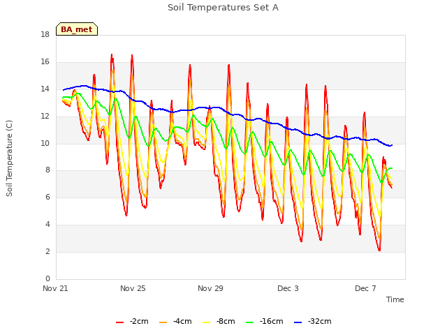 Explore the graph:Soil Temperatures Set A in a new window