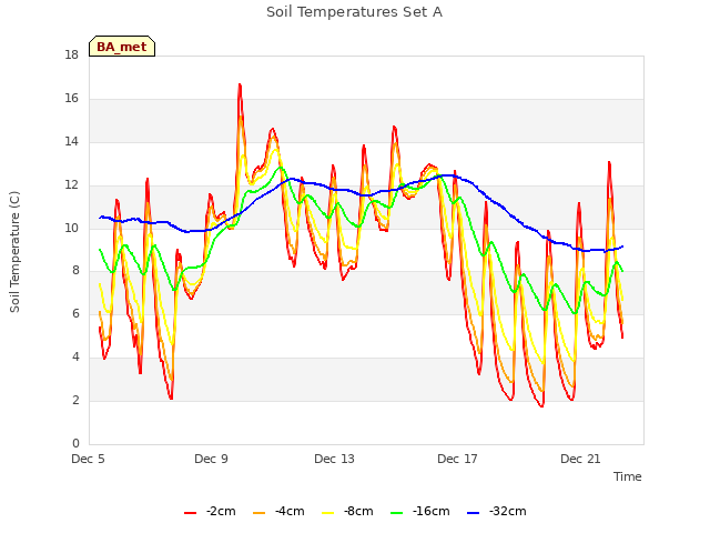 Explore the graph:Soil Temperatures Set A in a new window