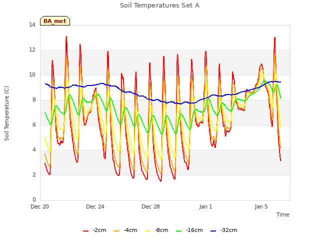Explore the graph:Soil Temperatures Set A in a new window