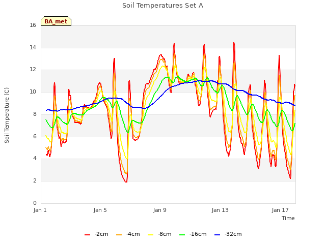 Explore the graph:Soil Temperatures Set A in a new window