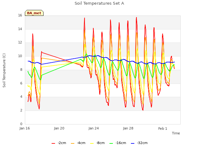 Explore the graph:Soil Temperatures Set A in a new window