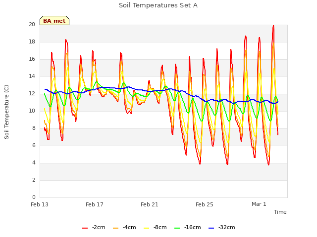 Explore the graph:Soil Temperatures Set A in a new window