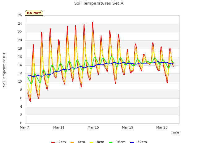 Explore the graph:Soil Temperatures Set A in a new window