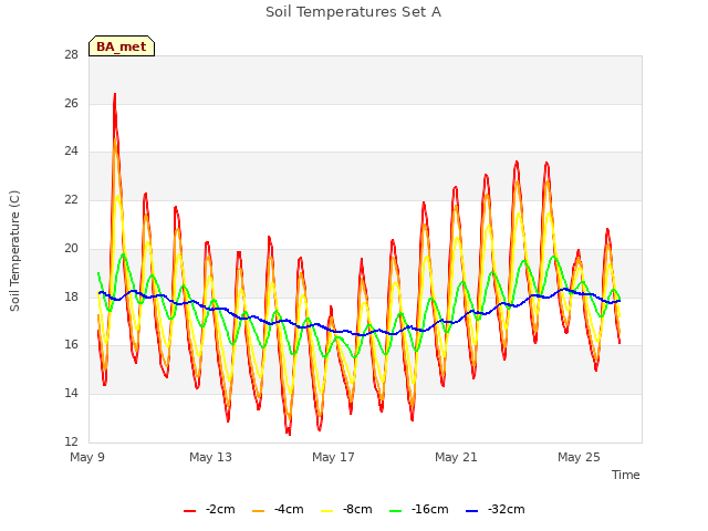 Explore the graph:Soil Temperatures Set A in a new window