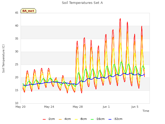 Explore the graph:Soil Temperatures Set A in a new window